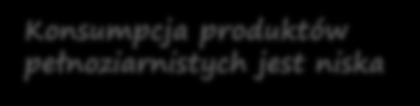 FAKTY ŻYWIENIOWE POLSKA 2014 Polacy zazwyczaj jedzą 3 posiłki dziennie Polacy piją mleko, ale w dzieciństwie Większość Polaków jada śniadania Konsumpcja produktów pełnoziarnistych