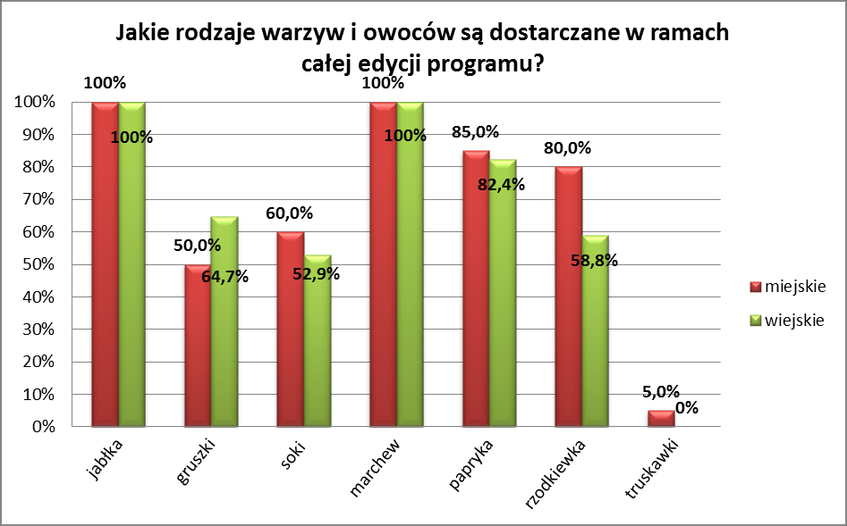 Raport z ankiet wśród dyrektorów szkół uczestniczących w programie ryciny 8.