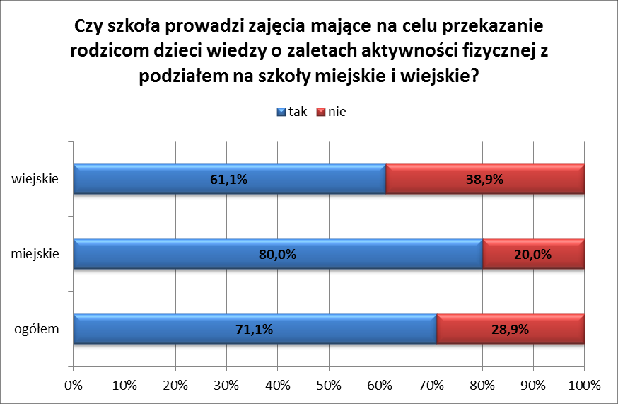 Raport z ankiet wśród dyrektorów szkół uczestniczących w programie ryciny 25.