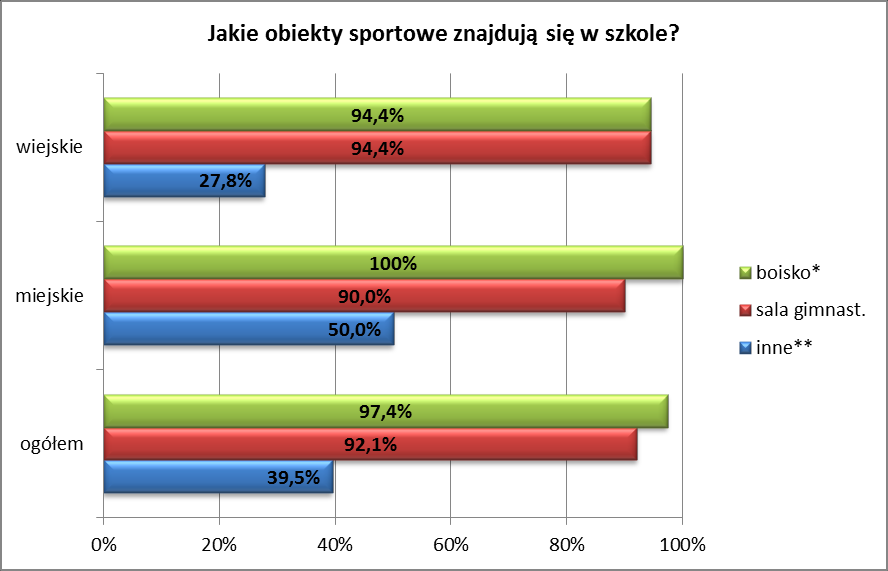 Raport z ankiet wśród dyrektorów szkół uczestniczących w programie ryciny 30. Procent uczniów korzystających ze sportowych zajęć pozalekcyjnych z podziałem na szkoły miejskie i wiejskie 31.