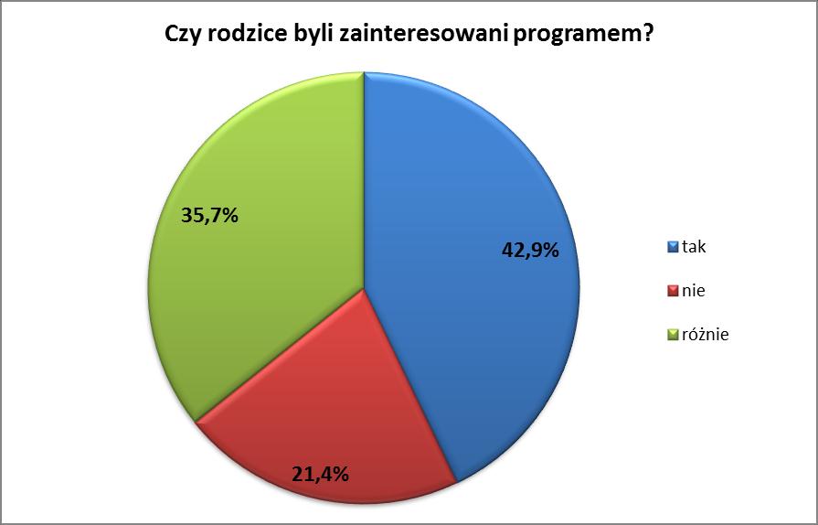 Raport z ankiet wśród dyrektorów szkół nieuczestniczących w programie ryciny 3.