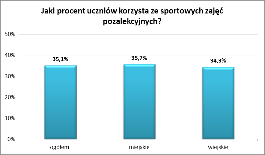 Raport z ankiet wśród dyrektorów szkół nieuczestniczących w programie ryciny 20.