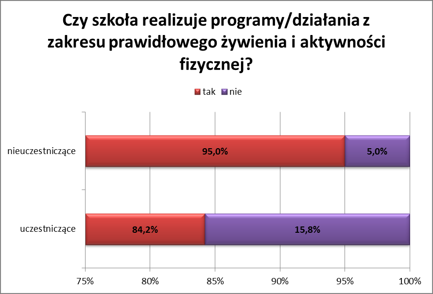 Porównanie szkół uczestniczących i nieuczestniczących w programie 9.