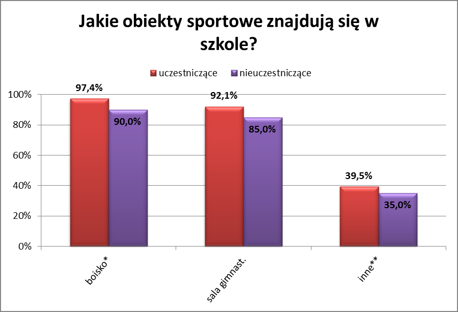 Porównanie szkół uczestniczących i nieuczestniczących w programie 19.