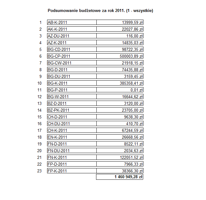 Gromadzenie zasobów Podział środków finansowych na gromadzone zbiory (wykorzystanie budżetów) w zależności od ich lokalizacji (miejsca