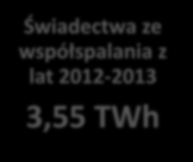 RYNEK PRAW MAJĄTKOWYCH ILOŚĆ PRAW MAJĄTKOWYCH W SYSTEMIE Umorzono do października 2014 4,6 TWh Szacowana