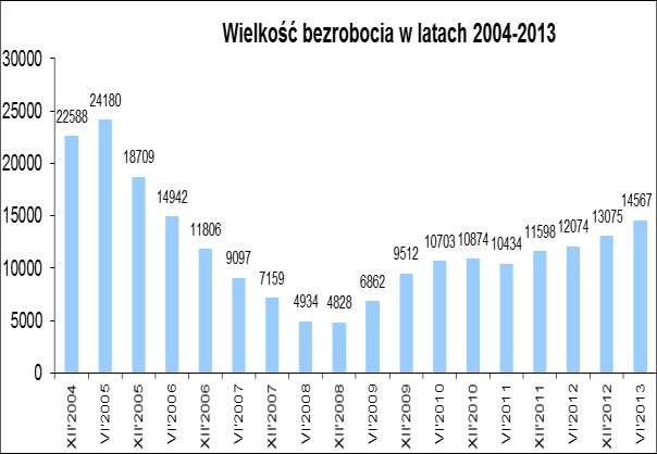 Powyższy wykres ilustruje dość regularne występowanie po sobie cyklów wzrostu i spadku liczby bezrobotnych. Pokrywa się on w przeważającej mierze z danymi dotyczącymi ogólnej koniunktury gospodarczej.