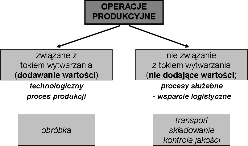 PROCES PRODUKCJI, CYKL PRODUKCYJNY PRZEWODNIK DO ĆWICZEŃ 3 1.