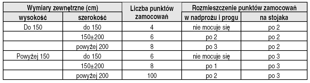 5.1.3. Skrzydła okienne, drzwiowe i ościeżnice powinny mieć usunięte wszystkie drobne wady powierzchniowe, np. pęknięcia, wyrwy. 5.2.