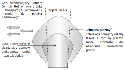 laserowego, przedstawiony na Rys. 16., to tzw. model termiczny, stosowany podczas analizy, w których odparowanie laserowe jest wynikiem zastosowania lasera o dłuższych długościach fali. Rys. 16. Mechanizm odparowania laserowego (Autor rysunku: K.