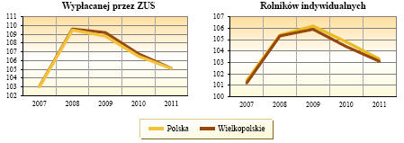 Wykres 23. Dynamika przeciętnej miesięcznej emerytury i renty brutto Źródło: Raport o sytuacji społeczno-gospodarczej województwa wielkopolskiego w 2011r.