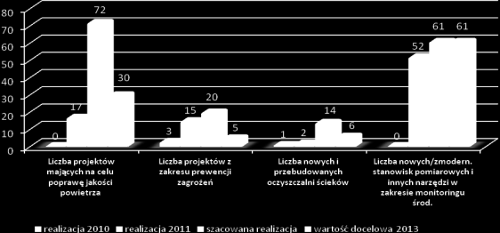 Na terenie województwa realizowane są 3 projekty z zakresu ochrony przeciwpowodziowej (początkowo zakładano, iż będą 2 takie projekty).