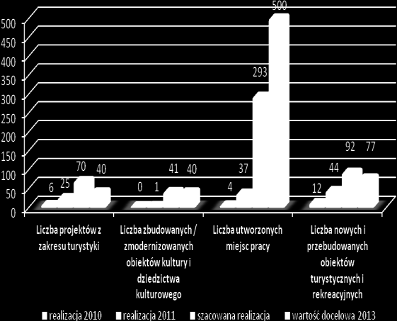 Turystyka stanowi rozwijający się, przyszłościowy sektor gospodarki.