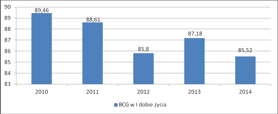 w 10 roku życia u 1539 dzieci (73,92%).