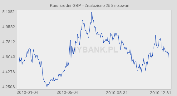 Sprawozdanie Zarządu z działalności Grupy Kapitałowej za 2010 Istotnym elementem działalność Grupy Kapitałowej jest sezonowość w pozyskiwaniu klientów i realizowaniu zwrotów, która oddziałuje na