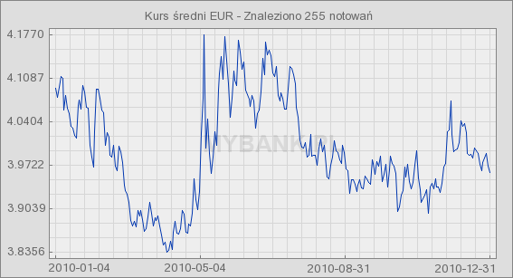 Sprawozdanie Zarządu z działalności Grupy Kapitałowej za 2010 Umocnienie się złotego w relacji do walut obcych w drugim półroczu przyczyniło się do zwiększenia średniej prowizji realizowanej na