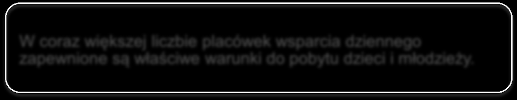 WNIOSKI Systematycznie wzrosła liczba szkół podstawowych i uczniów korzystających z owoców i warzyw wydawanych przez szkoły. Systematycznie zwiększa się liczba przedszkoli niepublicznych.