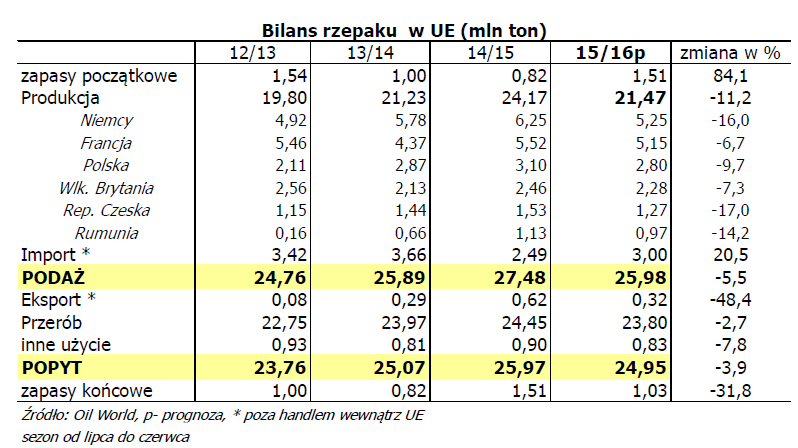 P Prognozy produkcji rzepaku sezon 2015/2016 Prognozy zbiorów rzepaku w UE w br.