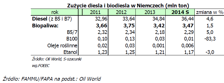 Powodem takich spadków jest przede wszystkim zmniejszenie plonów do 3,3 t/ha (z 3,6 t/ha w sezonie poprzednim) i areału uprawy do 6,5 mln ha (z 6,7 mln ha).