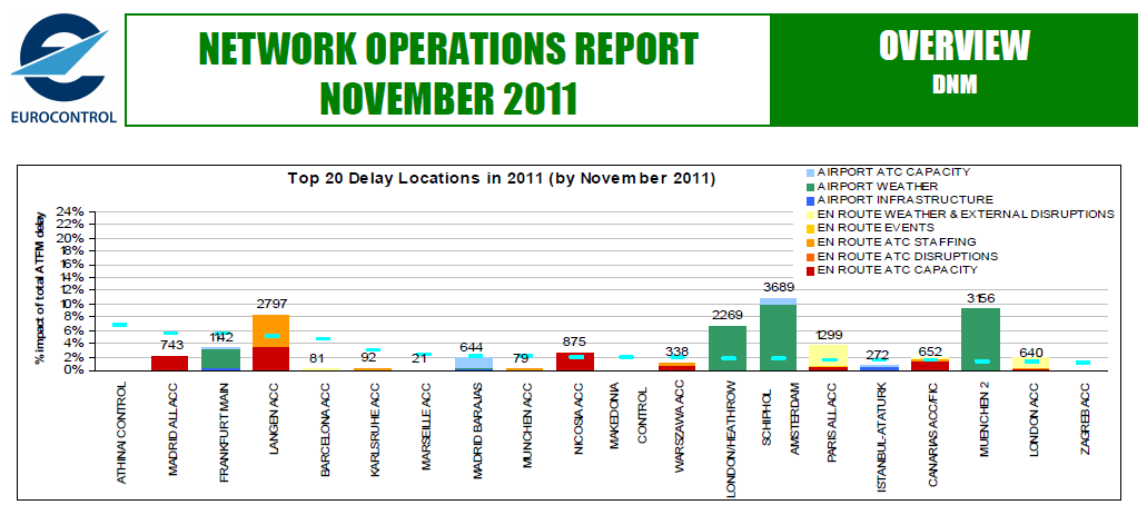 Źródło: EUROCONTROL Network Operations Report November 2011. Udział poszczególnych ANSP w wysokości opóźnień w 2011r.
