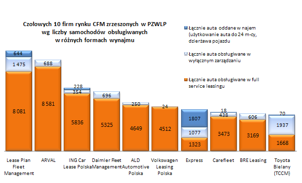 Firmy zrzeszone w Polskim Związku Wynajmu i Leasingu Pojazdów Większą część opisywanego rynku ok. 54 procent - obsługuje 15 dostawców zrzeszonych w Polskim Związku Wynajmu i Leasingu Pojazdów.