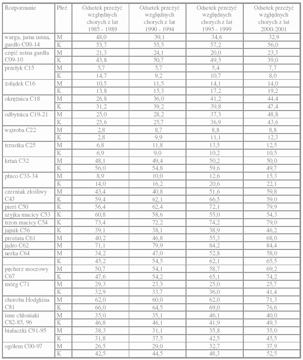 Dolny Śląsk: przeŝycia 5-letnie 1985-2001 SZYJKA MACICY C53 % 60,8 58,6 55,0 54,3 Przedział czasowy 1985 1989 1990 1994 1995 1999 2000-2001 Błaszczyk i wsp.