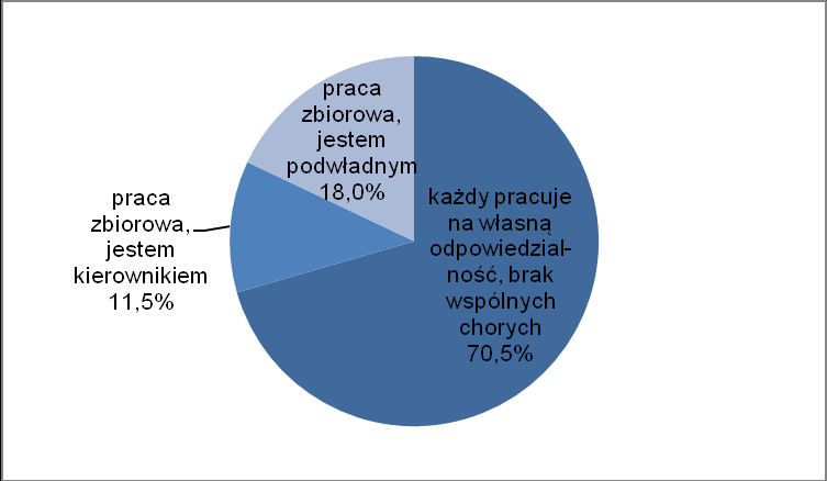 Ponad lekarzy praktykuje w gabinetach, w których pracują także inni lekarze urolodzy (57,8%) lub lekarze innych specjalności (17,8%).