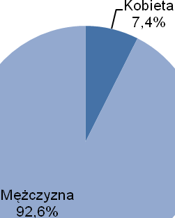 0 20 40 60 80 Część I Uczestnicy badania a Guidelines EAU Dane badacza Znacząca większość lekarzy biorących udział w badaniu to mężczyźni ich udział wyniósł aż 92,6%.