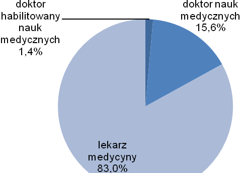 Uczestniczący w badaniu lekarze to absolwenci wielu różnych Uniwersytetów Medycznych.