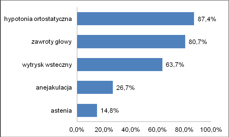 Zjawisko równoważności biologicznej jest istotne dla ponad 60% respondentów. Dla kolejnych 30,4% badanych, znaczenie równoważności biologicznej jest wyłącznie teoretyczne. Rysunek 82.