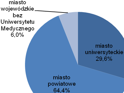 Dla niewiele ponad połowy respondentów praca w poradni urologicznej stanowi podstawową i jedyną pracę. W większości przypadków praktyka rozpoczęta została bezpośrednio po uzyskaniu specjalizacji.