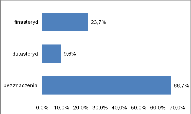 Podczas stosowania kombinacji 5ARI i α1 blokerów, 80,0% lekarzy, łatwiej podjąć decyzję o odstawieniu α1 blokera u chorych z PSA poniżej 1.5 ng/ml i objętości stercza poniżej 30 ml.