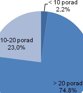 Lekarze, zapytani o ilość dziennie udzielanych porad, najczęściej wskazywali na więcej niż 20 porad (74,8%). Od 10 do 20 porad świadczy znacznie mniej, bo 23,0% respondentów.