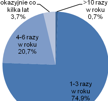 Pod względem ilości prenumerowanych lub otrzymywanych czasopism, największą grupę stanowili lekarze prenumerujący dwa czasopisma urologiczne - ich udział wyniósł 48,9%.