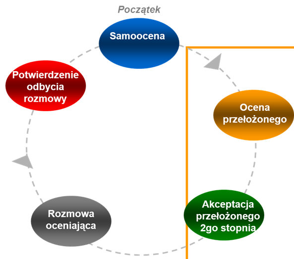 Kalibracja Ocen Cel: Zapewnienie spójności w ocenach wyników, interpretacji skali ocen i wystawianiu ocen pracownikom Kalibracja odbywa się między przełożonymi pod okiem