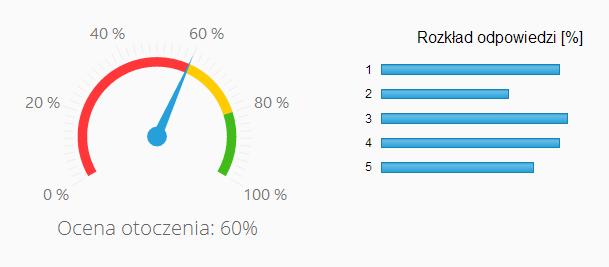 EBADANIE.COM 6 KONSULTACJA ZESTAWU KOMPETENCJI I OPISUJĄCYCH JE ZACHOWAŃ Pierwszym etapem pracy nad projektem jest przedyskutowanie ze Zleceniodawcą listy kompetencji oraz poszczególnych zachowań.