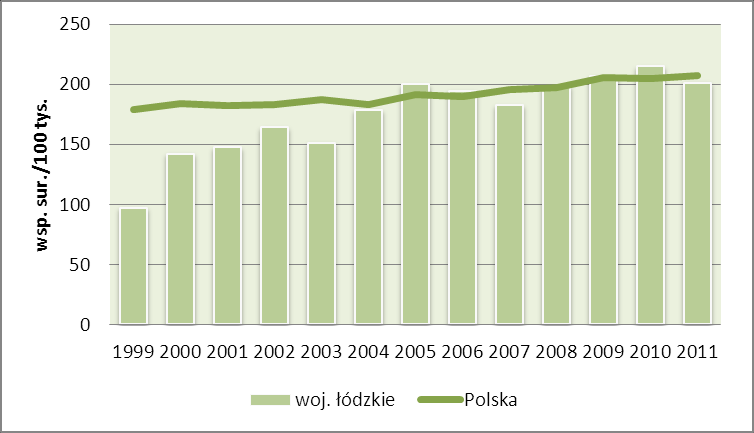 Wykres 23. Standaryzowany współczynnik zapadalności na nowotwory złośliwe ogółem u mężczyzn w woj.