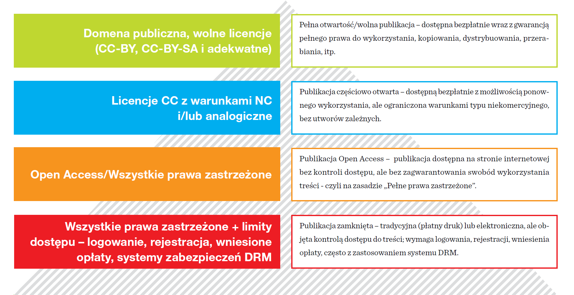 Rodzaje otwartości zasobów edukacyjnych/informacyjnych