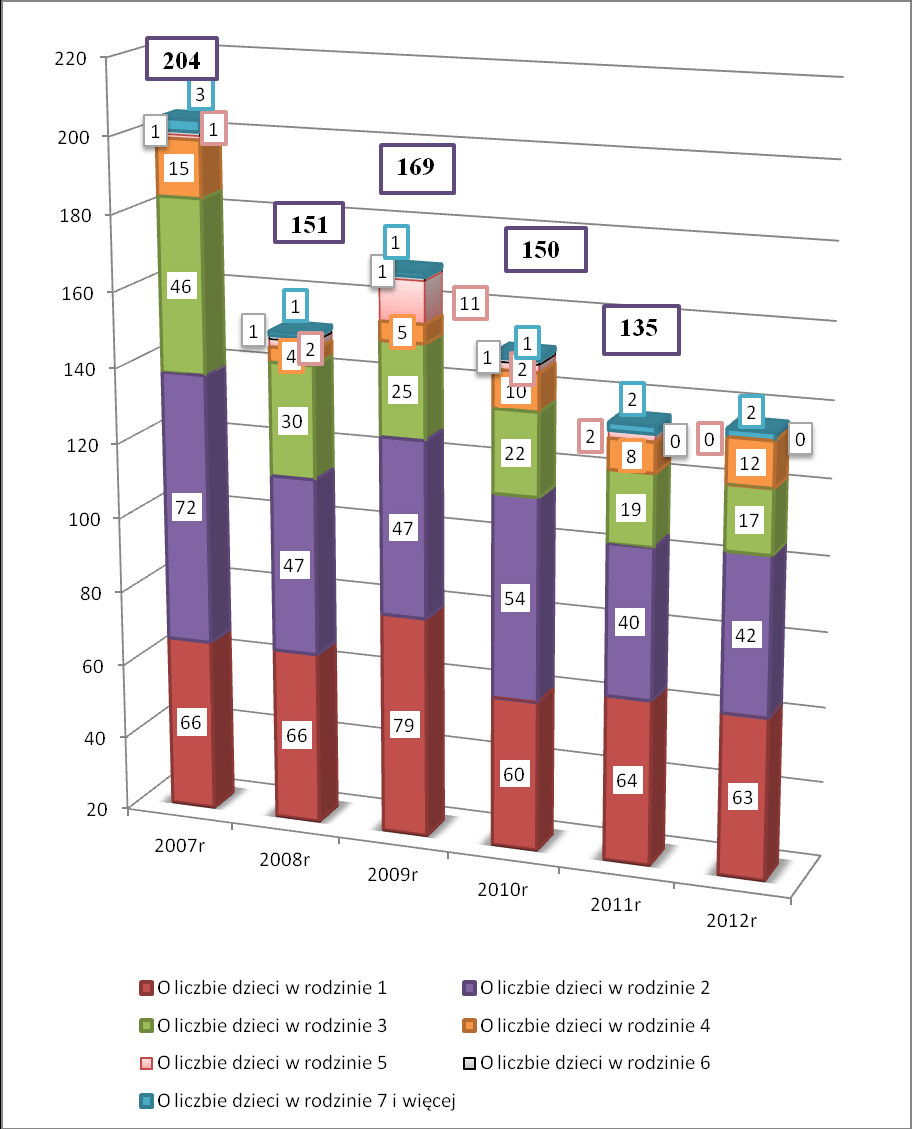 Wykres nr 7 Rodziny z