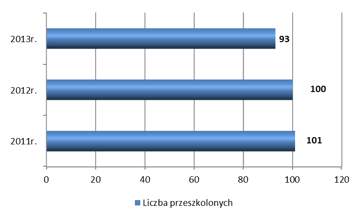 Tabela nr 1 Struktura przeszkolonych wg kryterium statusu w rozumieniu ustawy w 2013 roku Wyszczególnienie Osoby uczestniczące w szkoleniach wskazanych przez zainteresowanego zarejestrowane jako