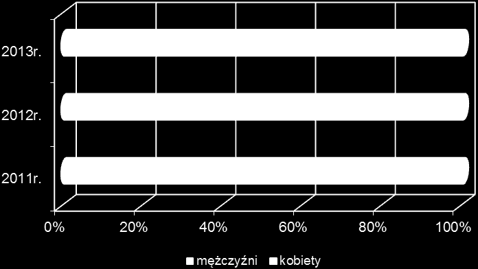 Tabela nr 3 Struktura przeszkolonych ze względu na płeć w 2013 roku Lp. Płeć Liczba % 1. Mężczyźni 281 59,8 2.