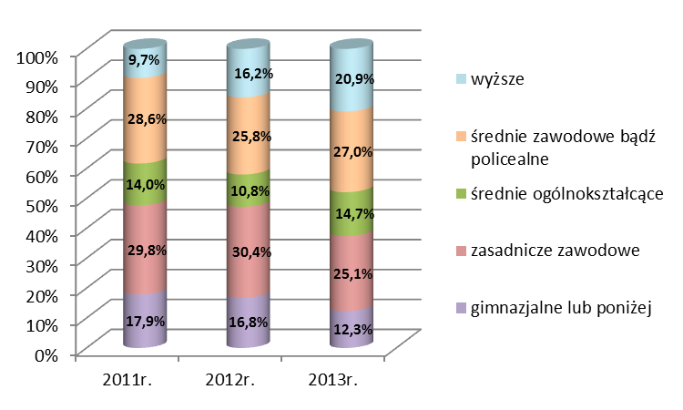 Wykres nr 4 Struktura osób, które ukończyły szkolenie w latach 2011 2013, podział ze względu na wykształcenie Z powyższego wykresu wynika, iż najliczniejszą grupę osób, które ukończyły szkolenia w