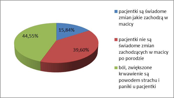 ZDROWIE I DOBROSTAN 1/2014 Dobrostan i zespół szy odsetek respondentek (39,60%, 40 respondentek) uważa, że pacjentki nie są świadome zmian zachodzących w macicy po porodzie.