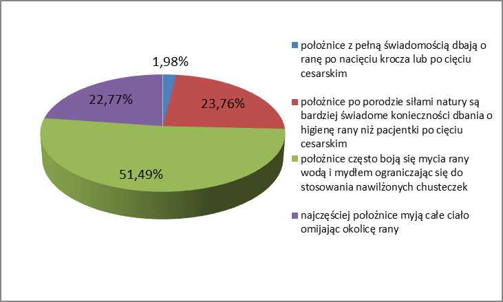 Barbara Mazurkiewicz, Lidia Marat, Ewa Dmoch-Gajzlerska mal identyczny odsetek respondentek (42,86 sala porodowa i 45,76%- oddział położniczy) jest zdania, że pacjentki nie są świadome zmian