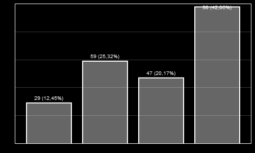 1. Przestrzeń publiczna w gminie/powiecie (na przykład: ciągi piesze, place, parki, place zabaw, przystanki komunikacji miejskiej itp.) 1 8 Odpowiedzi: 233 1. Tak, w trakcie całego procesu 2.