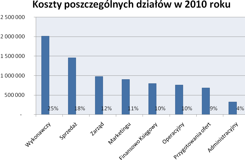 Marketingu 904 782,92 11% Finansowo Księgowy 796 604,79 10% Operacyjny 759 735,72 10% Przygotowania ofert 683 357,47 9% Administracyjny 324 015,33 4% Razem 7 915 178,37 100% d.