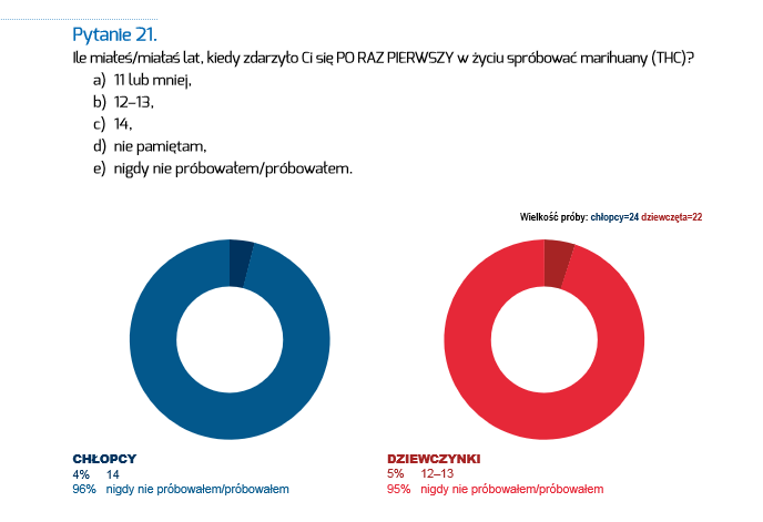 Dla porównania w skali ogólnopolskiej 45% chłopców i 43% twierdzi, że zdobycie marihuany jest niemożliwe.