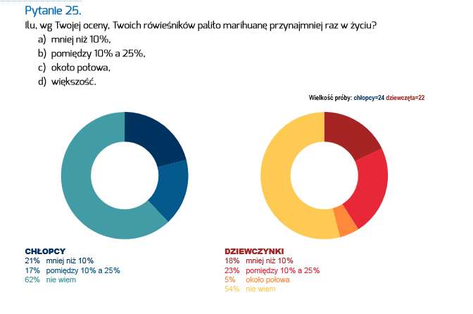 chłopców i 95% dziewcząt) twierdziła, że nie paliło nigdy tej używki. Nieco gorzej wygląda to w skali ogólnopolskiej, bo brak próby zażywania marihuany deklaruje 85% chłopców i 89% dziewcząt.