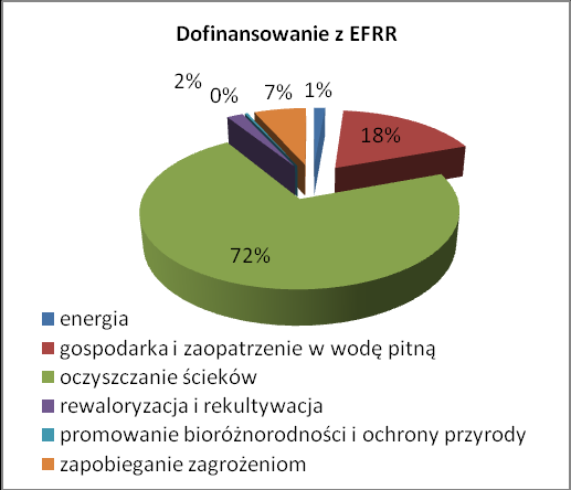 modernizacji. Szczególnie duże zapóźnienia w tym zakresie występują na obszarach wiejskich, dlatego też znaczna część zakontraktowanych środków skierowana jest na te właśnie obszary.