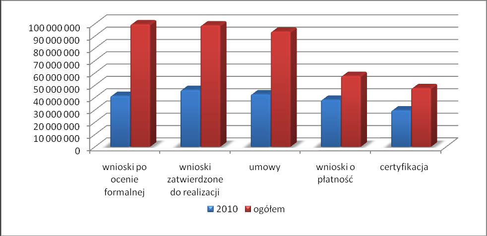 Poniższy wykres obrazuje % realizacji zobowiązań UE na lata 2007-2013 według podpisanych umów, złożonych wniosków o płatność oraz certyfikacji na poziomie osi priorytetowej 5.